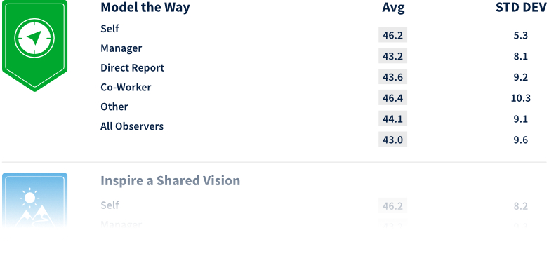 Sample Leadership Practices Average and Standard Deviation scores.