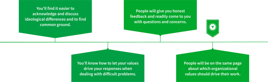 Sample Model the Way next seps from the Self Empowered report.