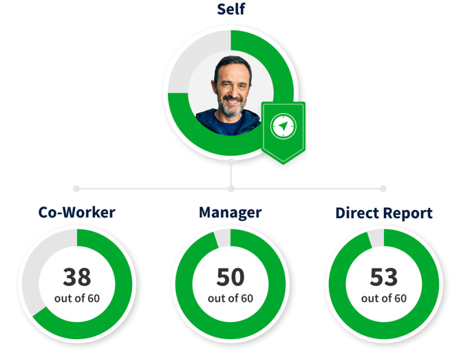Sample Model the Way scores with a composite Self at the top and co-worker – 38 out of 60, manager – 50 out of 60, and direct report – 53 out of 60 scores at the bottom.