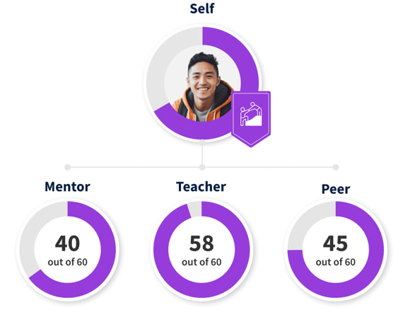 Man with a purple Enable others to Act banner and 40 out of 60 mentor score, 58 out of 60 teacher score, and a 45 out of 60 peer score.